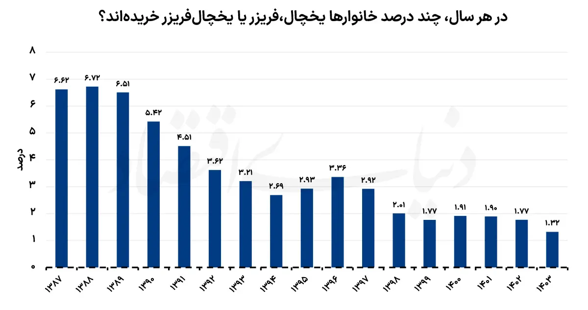 نمودار3