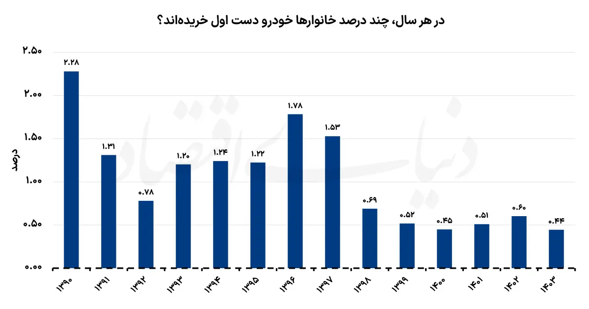 نمودار2