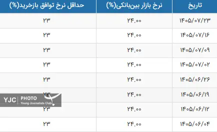 نرخ بهره بین بانکی