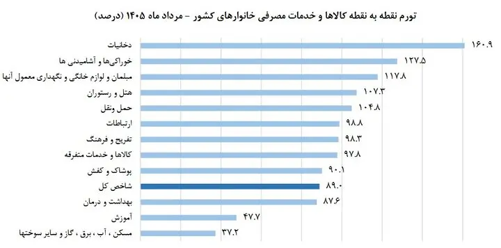 نمودار0