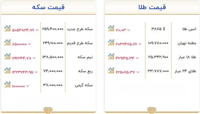 نمودار طلا