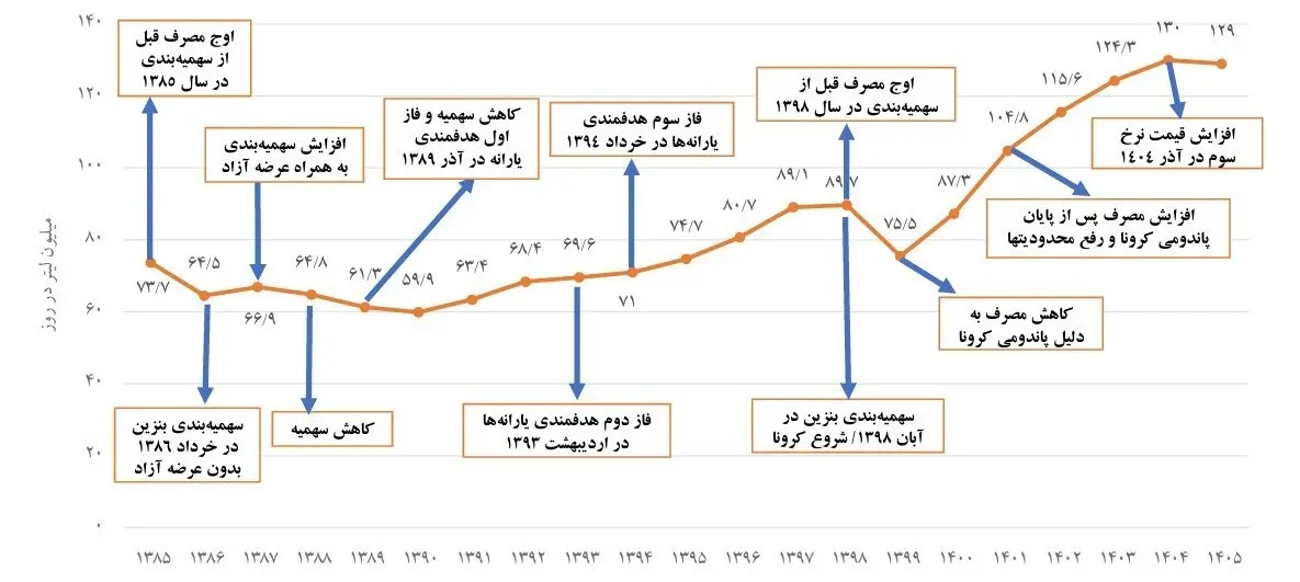 نمودار