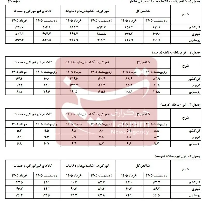 تورم نمودار
