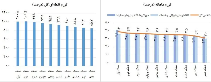 نمودار 2