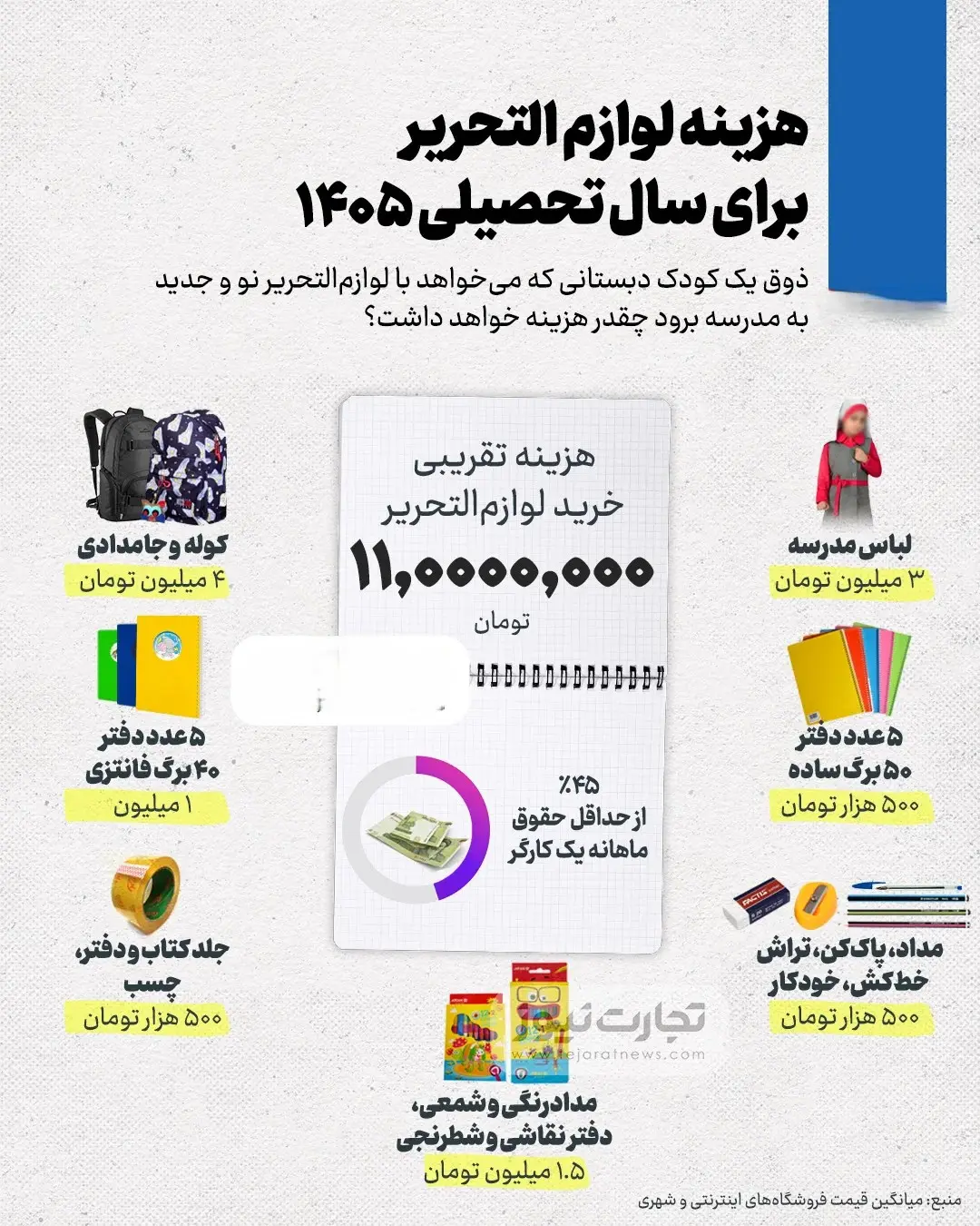 اینفوگرافی هزینه مدرسه