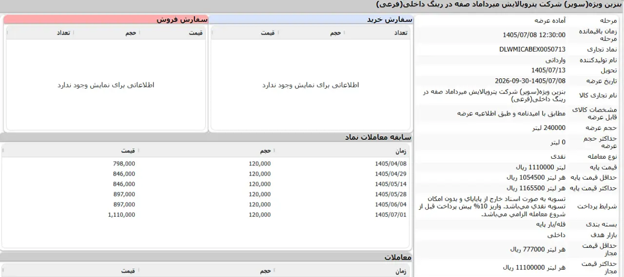 بنزین سوپر نمودار