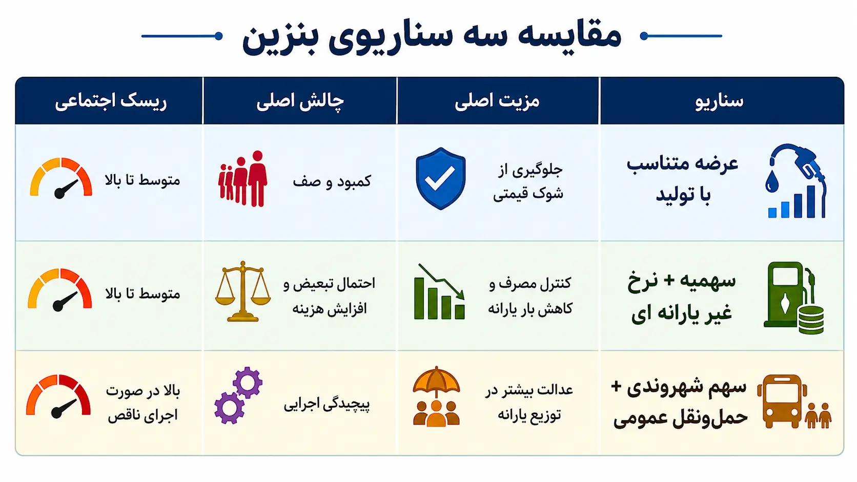 مقایسه سه سناریو بنزینی