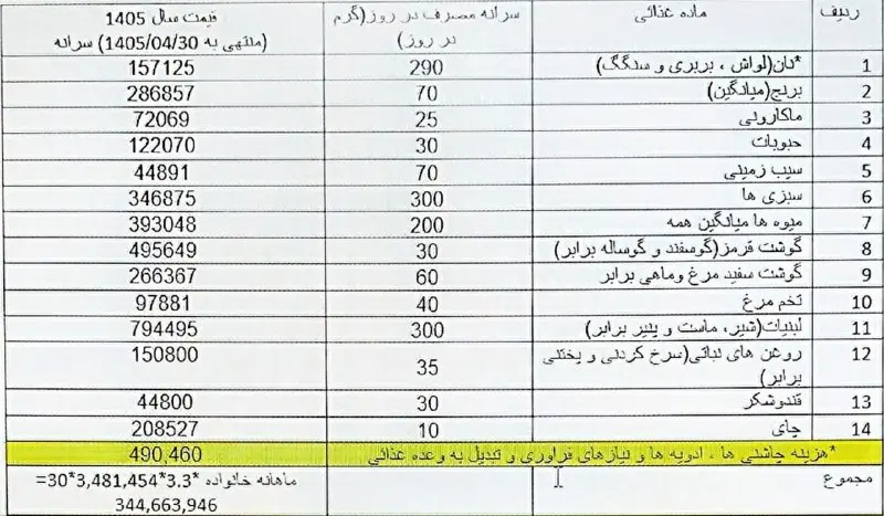 سبد معیشت کارگری