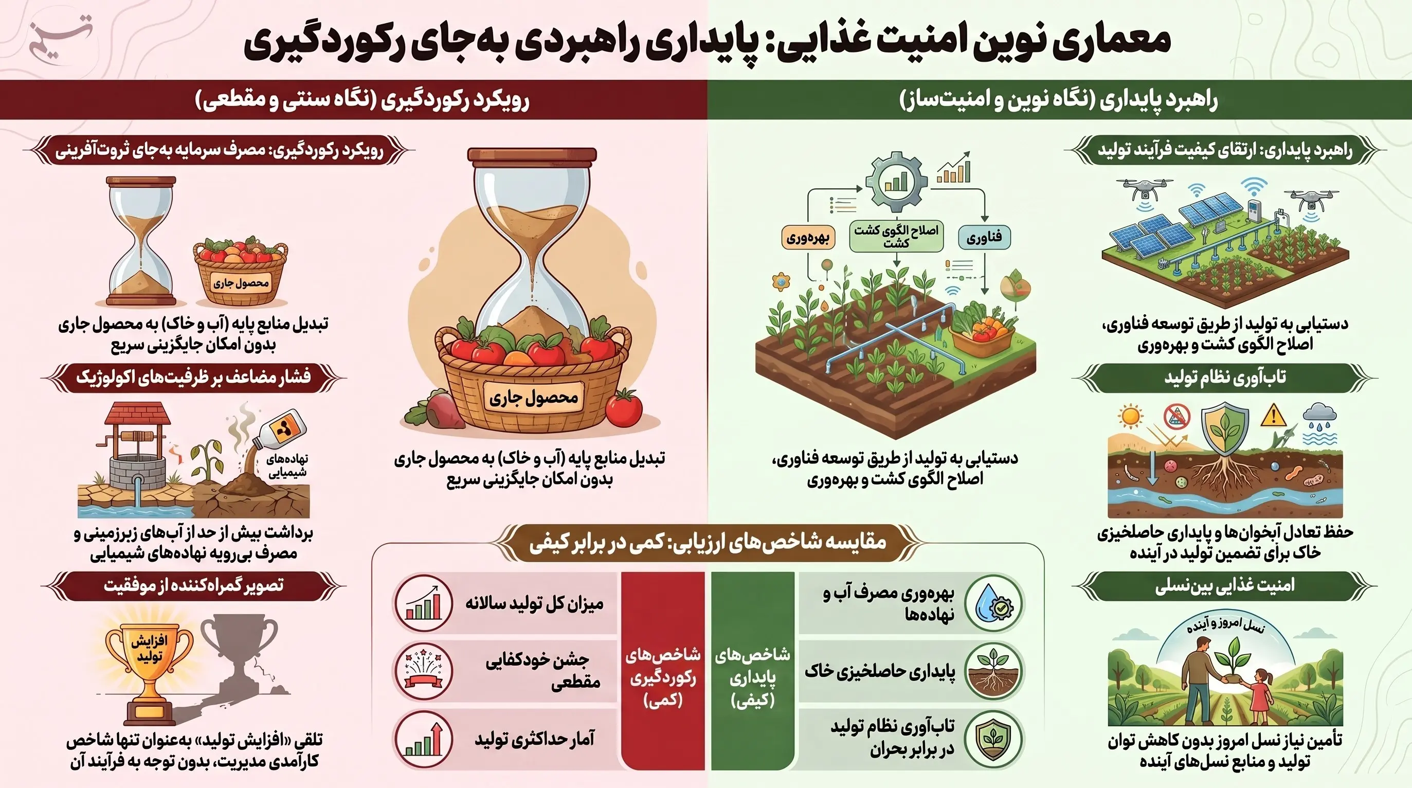 امنیت غذایی