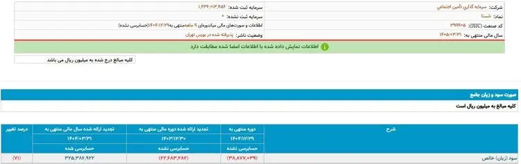 نمودار شستا