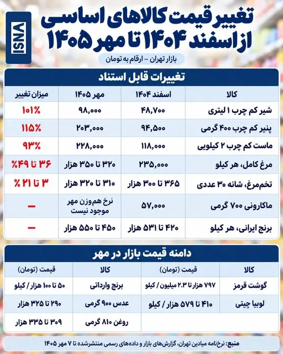 تورم صفر