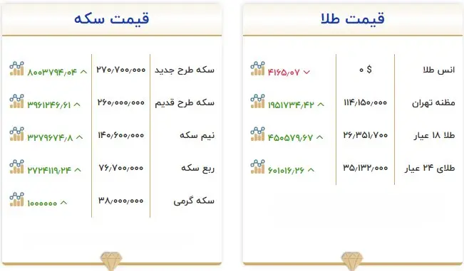 طلاو سکه