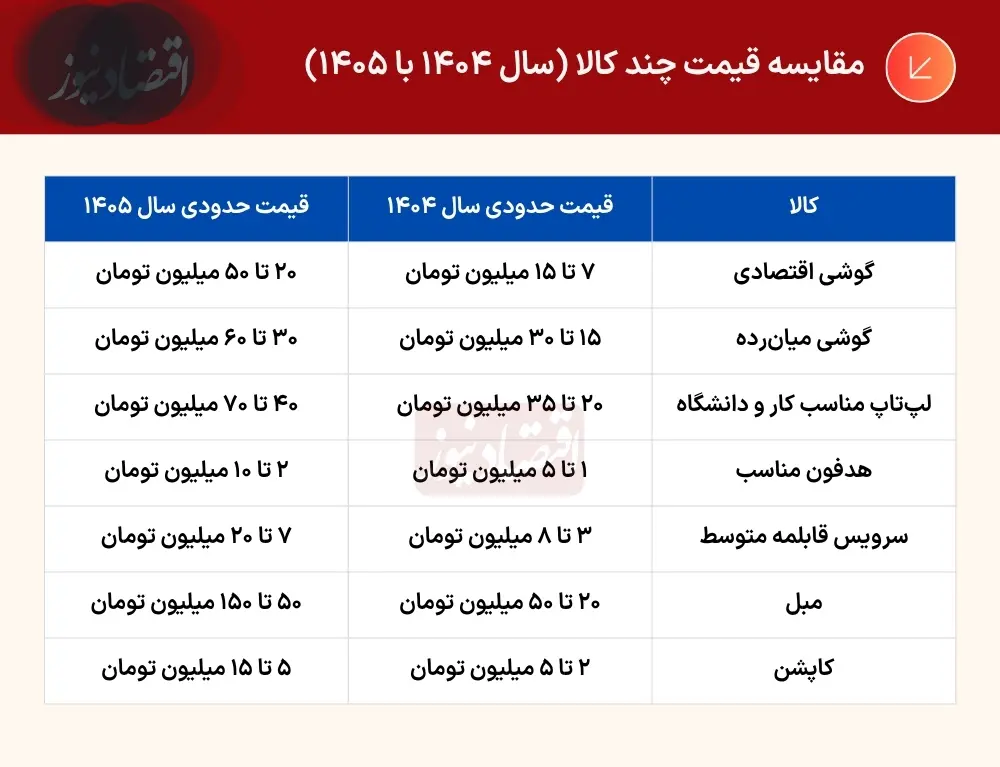 گرانی