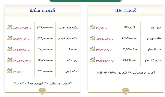 قیمت طلا