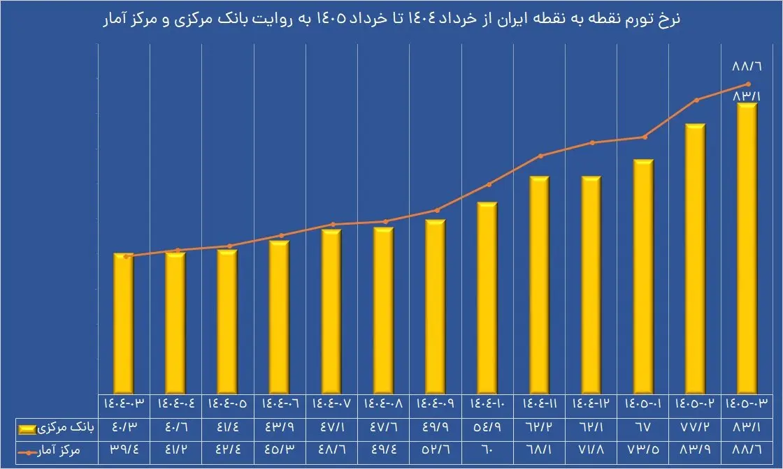نمودار