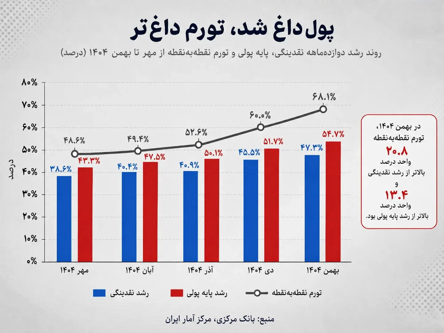 نمودار 2