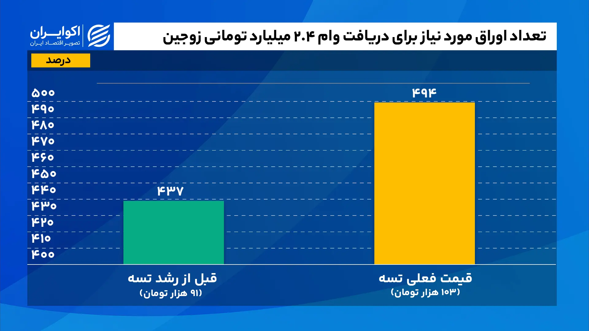 نمودار 2