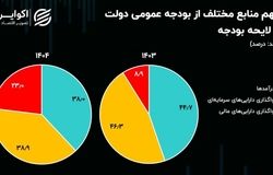  بودجه ۱۴۰۴ به فروش اوراق وابسته است