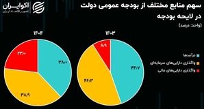  بودجه ۱۴۰۴ به فروش اوراق وابسته است