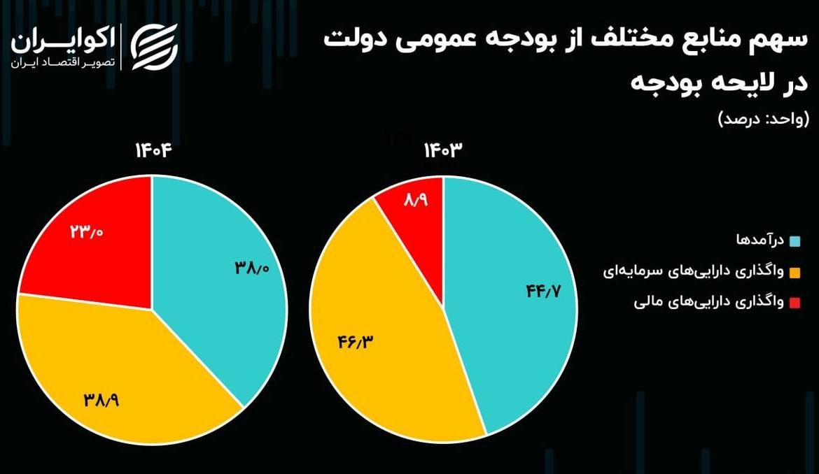  بودجه ۱۴۰۴ به فروش اوراق وابسته است