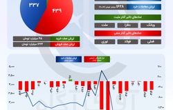 سونامی بی‌اعتمادی و ریزش شاخص