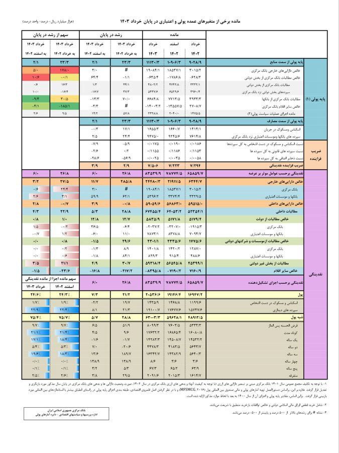 حجم نقدینگی از مرز ۸۰۰۰ همت عبور کرد