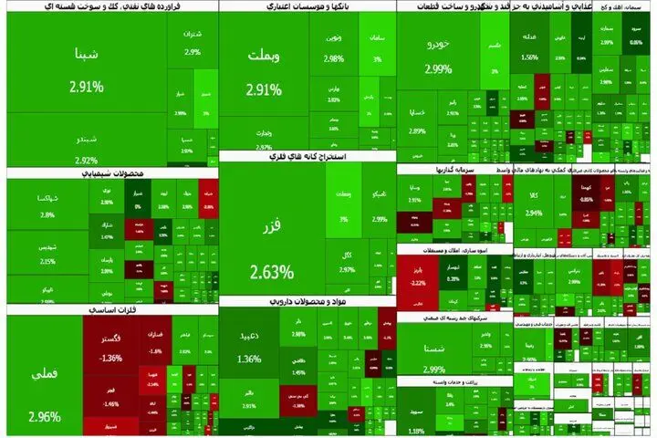 بورس در مسیر صعود؛ ورود ۲.۶ هزار میلیارد تومان پول حقیقی به بازار