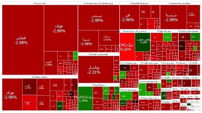 بورس دوباره ریخت؛ شاخص کل از ۲.۸ میلیون پایین‌تر رفت