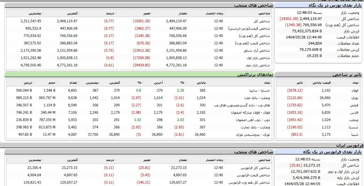 سقوط ۱۹ هزار واحدی شاخص کل بورس در پایان معاملات امروز