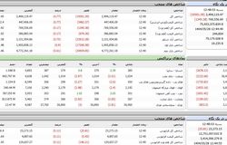 سقوط ۱۹ هزار واحدی شاخص کل بورس در پایان معاملات امروز