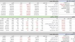 سقوط ۱۹ هزار واحدی شاخص کل بورس در پایان معاملات امروز