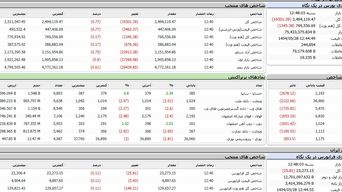سقوط ۱۹ هزار واحدی شاخص کل بورس در پایان معاملات امروز