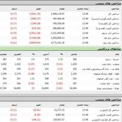 سقوط ۱۹ هزار واحدی شاخص کل بورس در پایان معاملات امروز