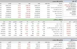 سقوط ۱۹ هزار واحدی شاخص کل بورس در پایان معاملات امروز
