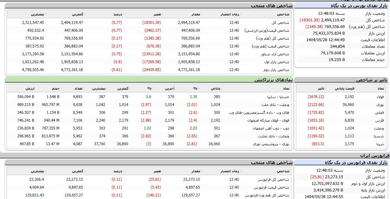 سقوط ۱۹ هزار واحدی شاخص کل بورس در پایان معاملات امروز