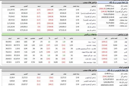 سقوط ۱۹ هزار واحدی شاخص کل بورس در پایان معاملات امروز