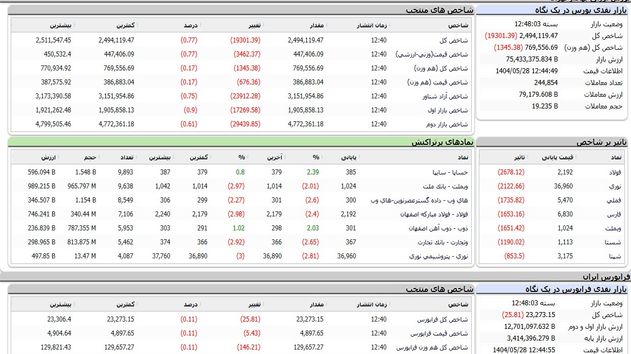 سقوط ۱۹ هزار واحدی شاخص کل بورس در پایان معاملات امروز