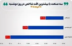 ۵ صنعت بورسی خلاف جهت بازار حرکت کردند/ خرده‌فروشی در صدر بازدهی روزانه