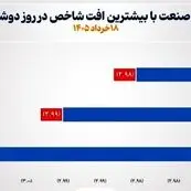 ۵ صنعت بورسی خلاف جهت بازار حرکت کردند/ خرده‌فروشی در صدر بازدهی روزانه