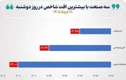 ۵ صنعت بورسی خلاف جهت بازار حرکت کردند/ خرده‌فروشی در صدر بازدهی روزانه