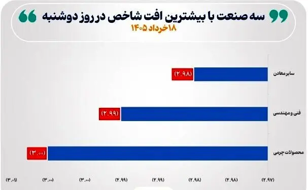 ۵ صنعت بورسی خلاف جهت بازار حرکت کردند/ خرده‌فروشی در صدر بازدهی روزانه