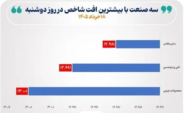 ۵ صنعت بورسی خلاف جهت بازار حرکت کردند/ خرده‌فروشی در صدر بازدهی روزانه