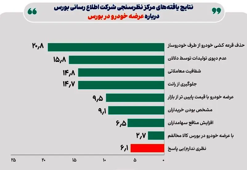 نتایج یک نظر سنجی اعلام شد/۹۱ درصد مردم موافق عرضه خودرو در بورس کالا 