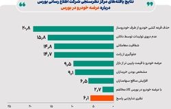 نتایج یک نظر سنجی اعلام شد/۹۱ درصد مردم موافق عرضه خودرو در بورس کالا 