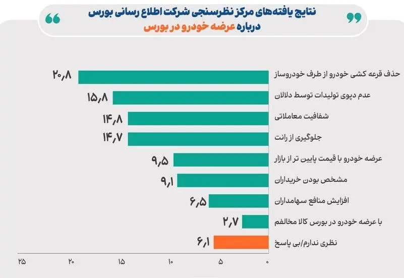 نتایج یک نظر سنجی اعلام شد/۹۱ درصد مردم موافق عرضه خودرو در بورس کالا 