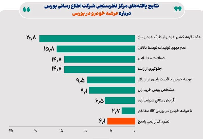 نتایج یک نظر سنجی اعلام شد/۹۱ درصد مردم موافق عرضه خودرو در بورس کالا 