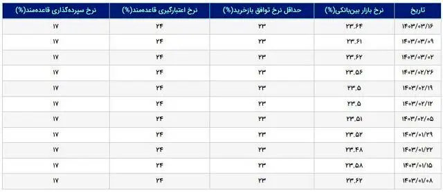 تغییر نرخ سود بهره بین بانکی