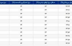 تغییر نرخ سود بهره بین بانکی