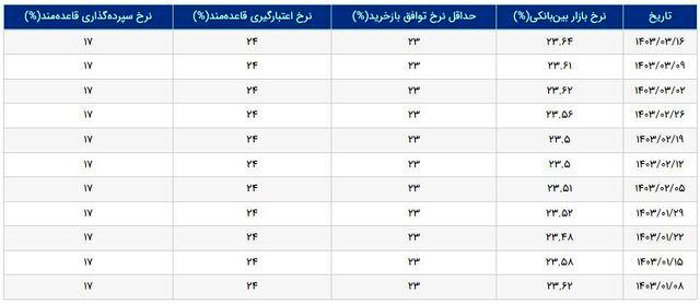 تغییر نرخ سود بهره بین بانکی