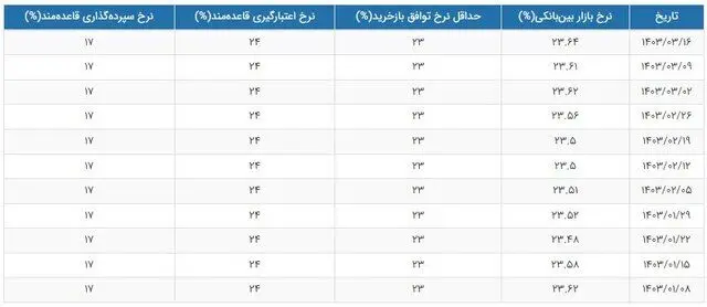 تغییر نرخ سود بهره بین بانکی